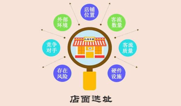 三、店面的选址