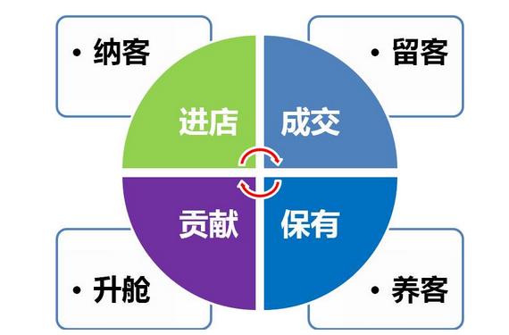 美容院增加客源的10种方法